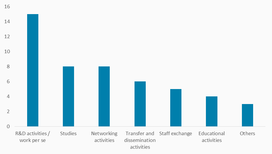 most-frequent-types-of-supporting-measures