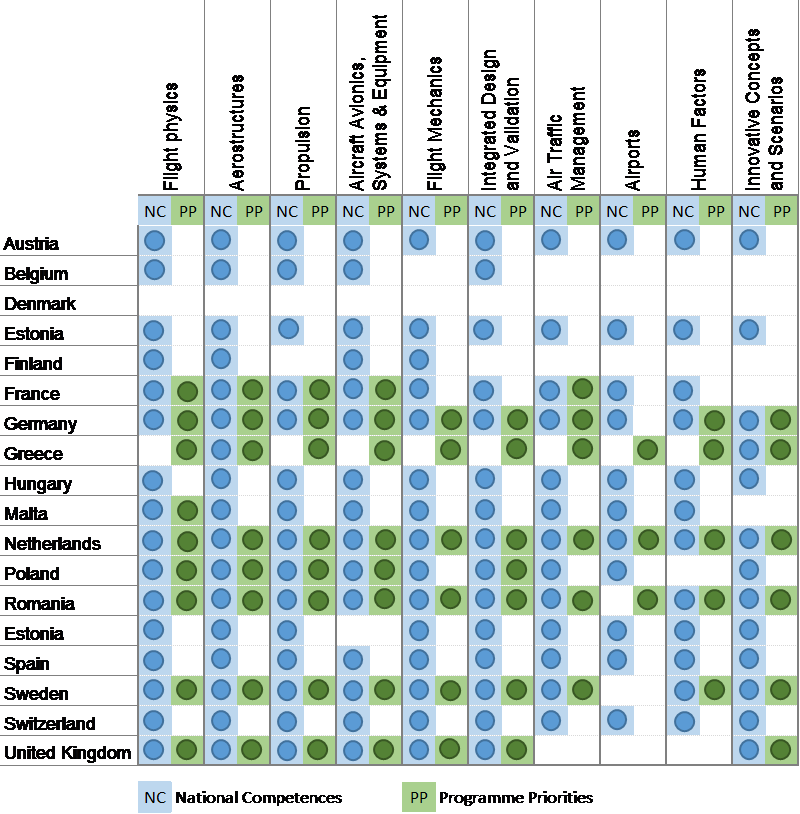 national-competences-and-programme-priorities-overview