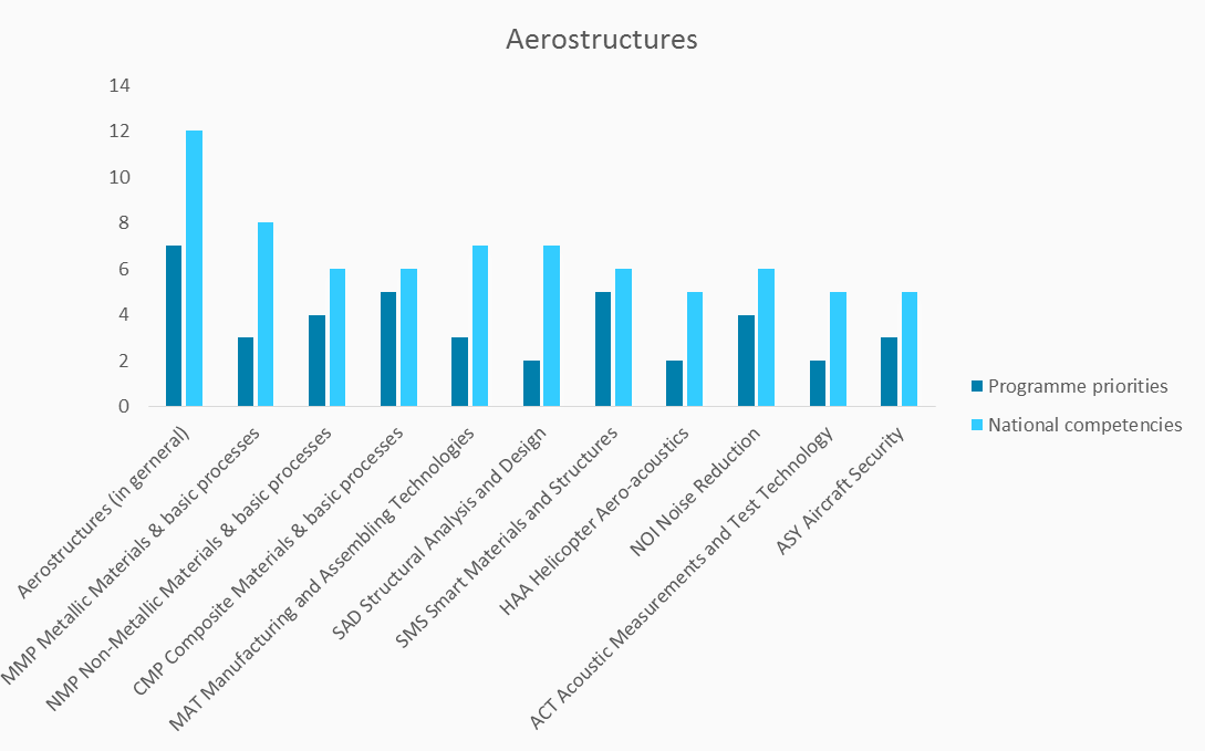 national-competencies-and-programme-priorities-aerostructures