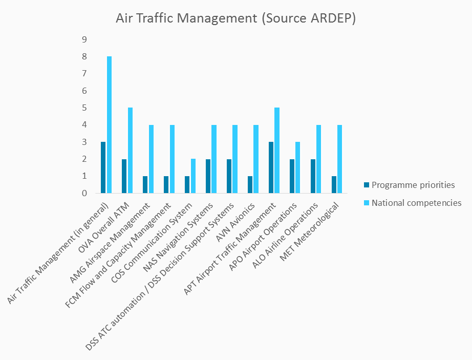 national-competencies-and-programme-priorities-air-traffic-management