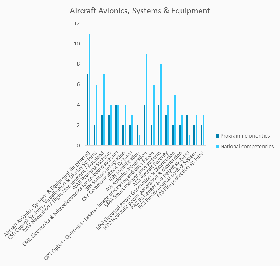 national-competencies-and-programme-priorities-aircraft-avionics-systems-equipment