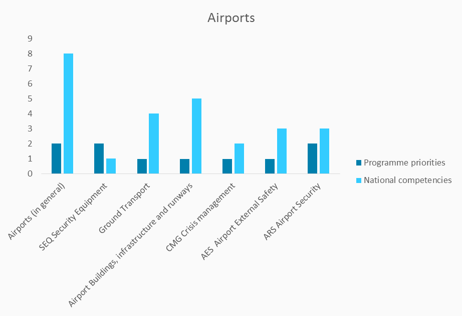 national-competencies-and-programme-priorities-airports