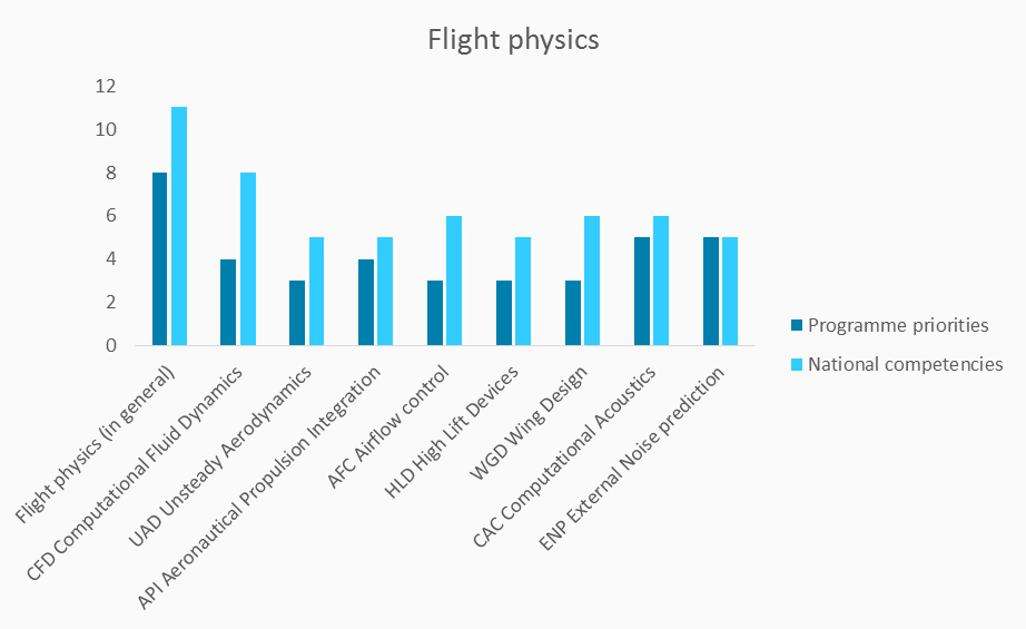 national-competencies-and-programme-priorities-flight-physics