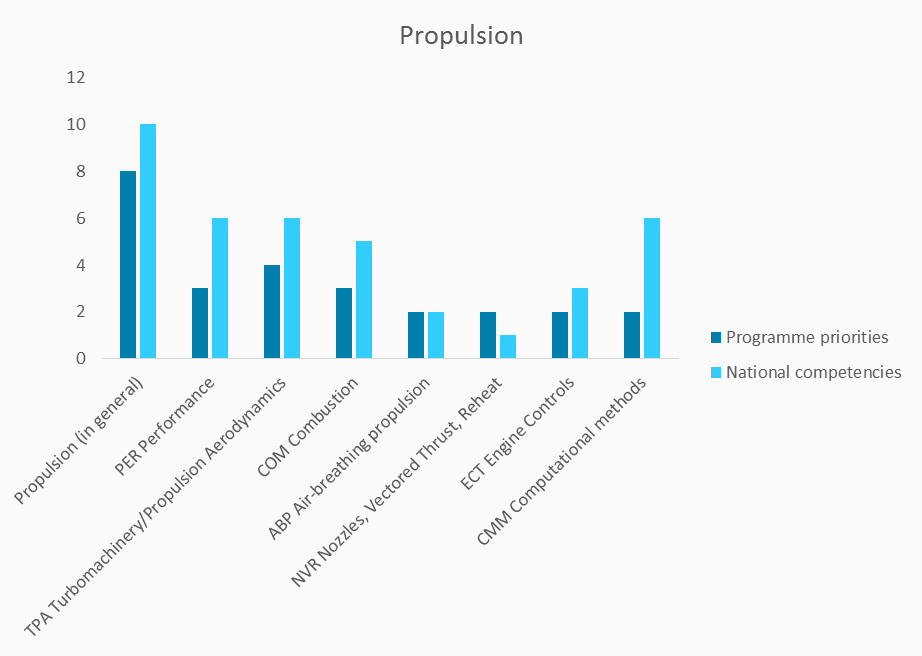 national-competencies-and-programme-priorities-propulsion