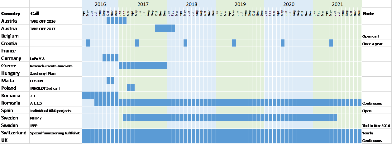 open-and-upcoming-calls-per-country